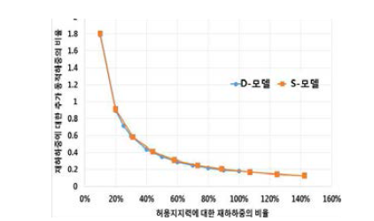 동일 강성 지반에서의 추가 동하중