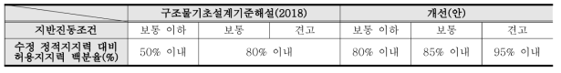 지반조건 및 진동조건을 고려한 플랜트 진동기기초의 연직지지력 산정법