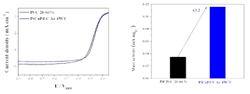 PtCuPd/C 양파 촉매의 반쪽전지 실험 결과와 mass activity 분석