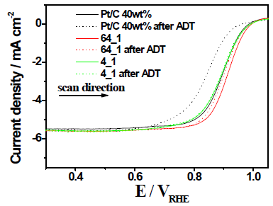 PDDA 활용 탄소층 촉매의 반쪽 전지 실험 결과와 내구성 평가 결과