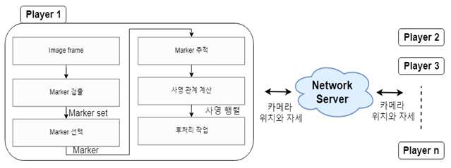 다중마커를 활용한 증강현실 시스템의 시스템 개요도