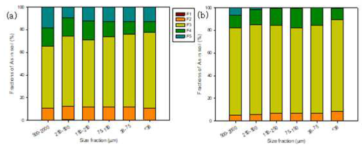 토양 중 비소의 존재형태 (a) 제련소토양 (b) 광산토양 (F1: 이온교환, F2; 특정적 흡착, F3; 비겨엊ㅇ질산화물 결합, F4; 결정질산화물결합, F5; 황화물/유기물결합/잔류태)