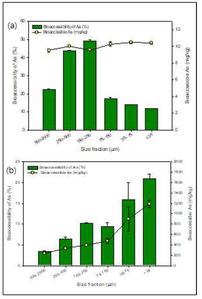 토양 입경 별 비소의 생체접근성 (a) 제련소 토양 (b) 광산토양