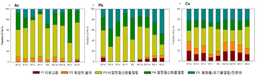 연속추출법에 의한 토양 중 비소, 납, 구리의 존재형태