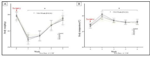 Infection parameters graph during 5weeks. Body weight(A) and temperature(B) were measured for 5 weeks. These showed significant changes after the surgery, but there was no significant difference between groups