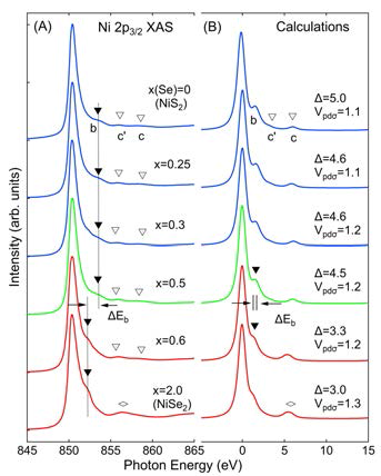 Ni(S,Se)2의 셀레늄 함량에 따른 Ni 2p XAS 변화. (A) 실험 스펙트럼. (B) CICM 계산으로 맞춘 이론 스펙트럼. 셀레늄 함량이 약 0.5 전후로 급격히 변화하며 각 상에서의 스펙트럼 모양은 거의 유사하다
