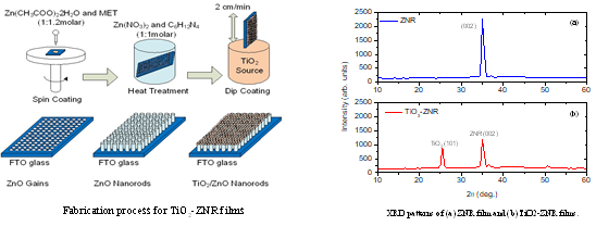 TiO2-ZnO nanorod 하이브리드 전극제작 공정(좌) 및 얻어진 시료의 XRD 특성(우)