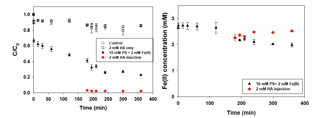과황산/Fe(II) 반응 180분 후 hydroxylamine을 주입한 실험 결과