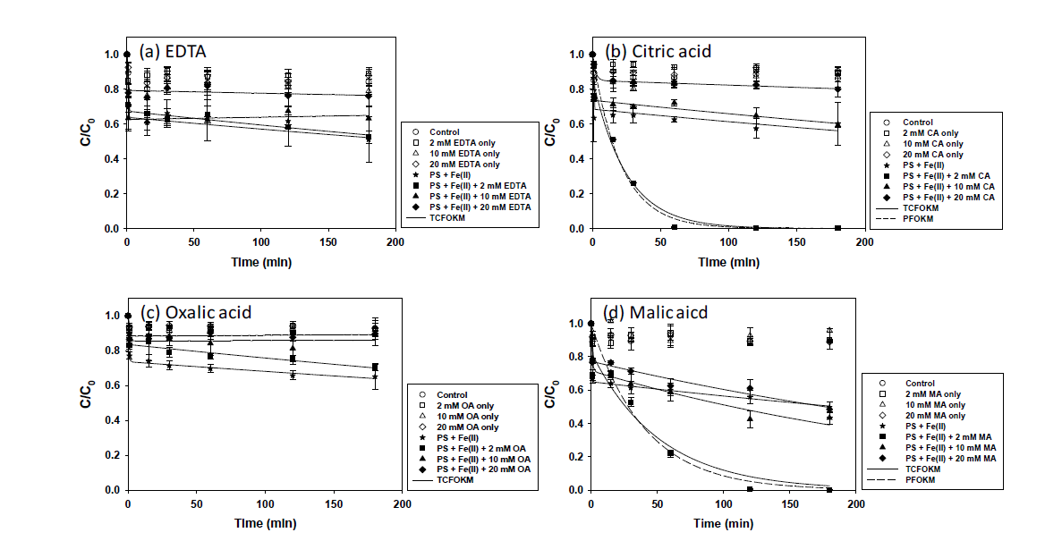 유기산/킬레이트제를 주입한 과황산/Fe(II) 산화 실험 결과
