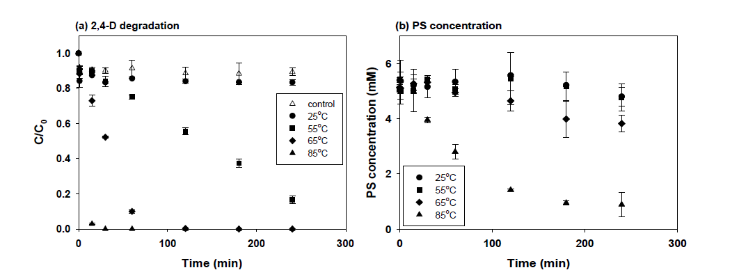 온도 변화에 따른 과황산 산화 결과: (a) 2,4-D 농도, (b) 과황산 농도