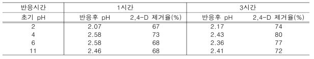 초기 pH에 따른 2,4-D 산화 실험 결과