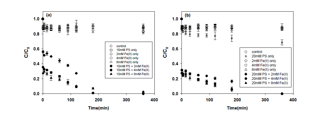 Fe(II) 농도 변화에 따른 2,4-D 농도변화: (a) 10 mM 과황산, (b) 20 mM 과황산