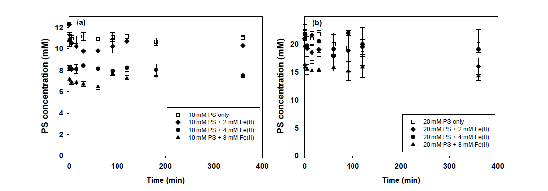 Fe(II) 농도 변화에 따른 과황산 농도변화: (a) 10 mM 과황산, (b) 20 mM 과황산