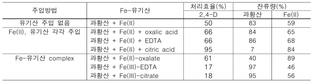 Fe-유기산을 이용한 과황산 산화시 2,4-D, 과황산 및 Fe(II) 잔류량