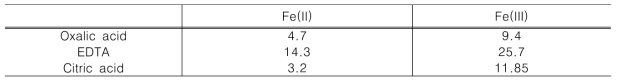 Fe-유기산 착물형성계수(Log K1) (http://www.coldcure.com/html/stability_constants.html)