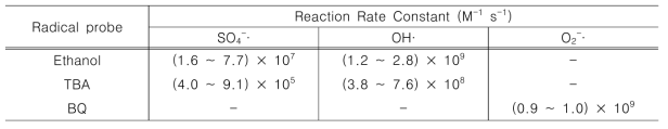 Probe/scavenger 화합물과 라디칼간의 2차 속도 상수(Dionysiou et al., 2004; Buxton et al., 1988; Monteagudo et al., 2011)