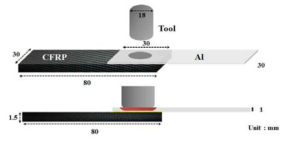 이종소재(CFRP-Al) 마찰교반접합 모식도
