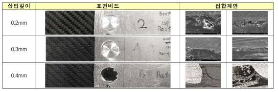 툴 삽입깊이에 변화에 따른 표면비드 및 접합계면 특성