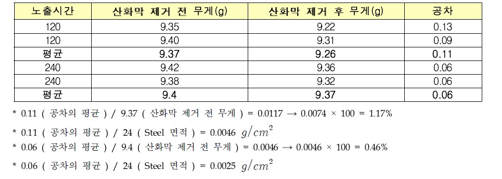 무게 감량 측정 결과