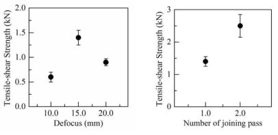 레이저 초점위치 및 접합횟수에 따른 전단인장강도