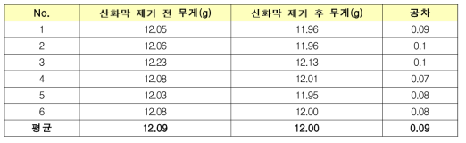 무게측정 결과