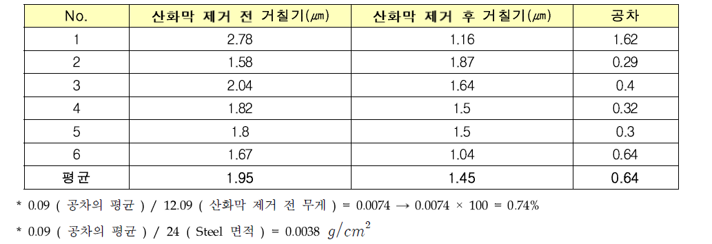 거칠기 측정 결과