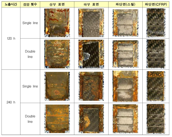 염수 노출시간에 따른 접합부 및 파단면 상·하 표면