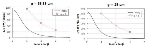 Talbot distance at α = β