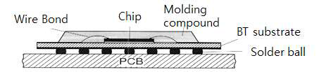 Schematic of the WB-PBGA package