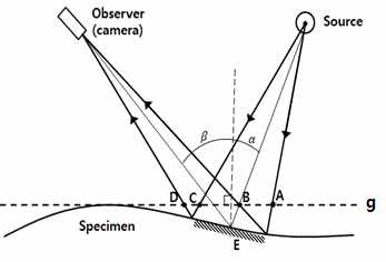 Principle and basic parameters of shadow moiré method