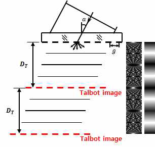 Illustration of talbot image being produced at multiple distances