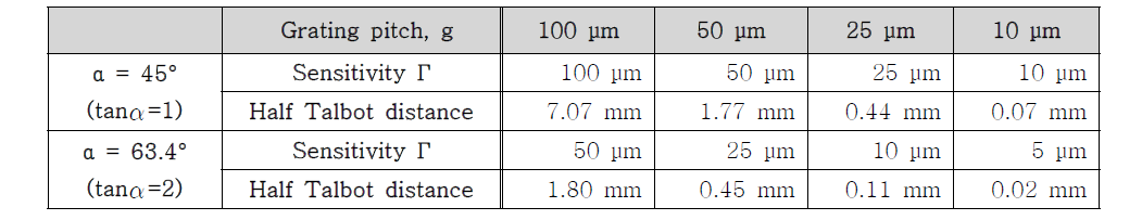 Talbot distance according to the grating pitch