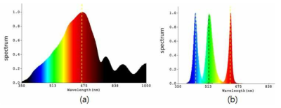 Intensity distribution of (a) halogen light and (b) LED light