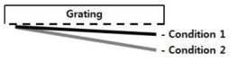 Condition1,2 indicating the slope of the specimen