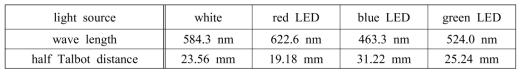 half talbot distance by wavelength