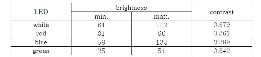 Brightness and contrast of fringes by light source