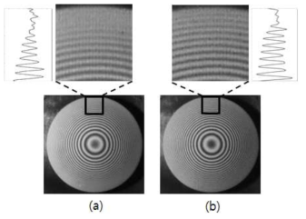 Moire patterns of convex lens using (a) halogen lamp and (b) blue LED (at g=100㎛ α=63.4˚ Γ=50㎛/fringe)