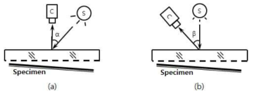 Incidence and Observation Angle of Shadow Moire Method