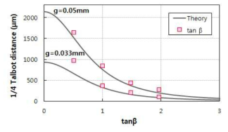 Talbot distance variation according to the observation angle