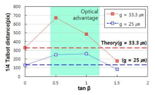 Talbot distance by incident angle and observation angle