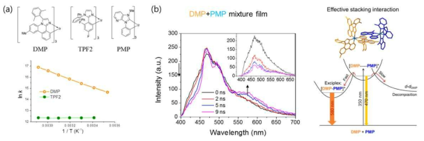 세가지 Ir기반 금속 착물의 구조와 온도에 따른 들뜬 상태 이완에 대한 속도 상수의 변화. (b) DMP와 PMP 혼합물의 시간-분해 PL 스펙트럼 변화(inset: 원본 데이터)와 반응 경로에 대한 모식도