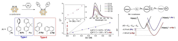 카보란-Np 분자와 카보란-Ph 분자의 분자간 전자 이동 속도를 구하기 위한 Stern- Volmer 도표. 나프탈렌(Np)과 카보란(Cb)를 결합한 화합물의 발광 스펙트럼과 Ir(ppy)3 광감응체와의 분자간 전자 이동 반응에 대한 ΔG값 변화