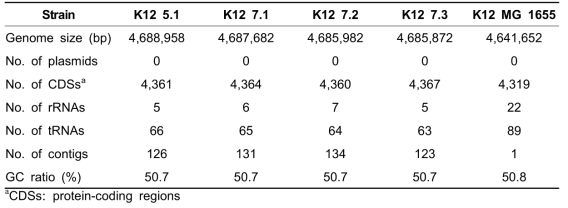 구강편평태선에서 분리한 균주와 대장에서 분리된 E. coli K12 표준균주 MG 1655의 유전체 특성 비교