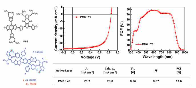13.6%의 에너지변환효율을 나타내는 PM6:Y6 기반 유기태양전지 및 특성
