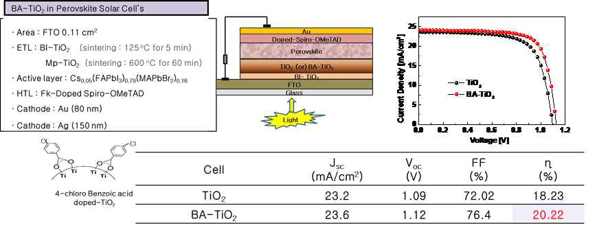 개량된 TiO2 소재, 페로브스카이트 태양전지 및 특성