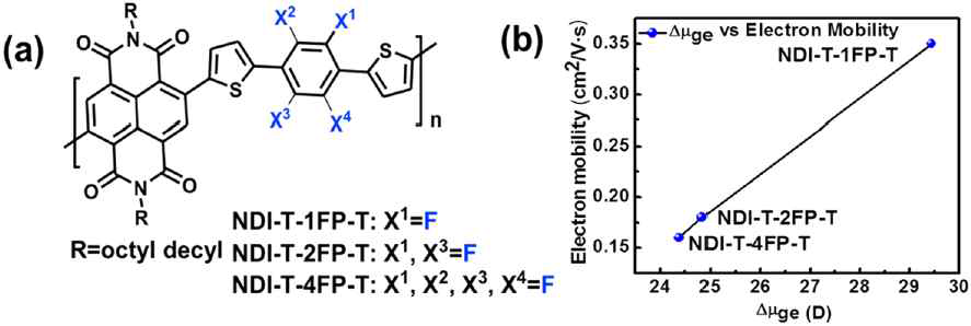 Naphthaleneamide 기반 유기반도체 소재의 구조식 (a)과 전하이동도 (b) 특성