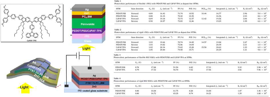 CzPAF-TPA 합성, 소자 구조 및 페로브스카이트 및 유기태양전지 특성