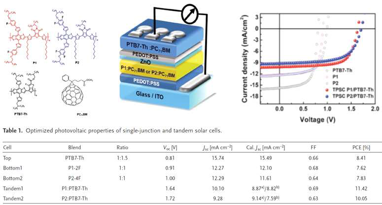 밴드갭 조절이 가능한 광활성층 소재, Tandem 유기태양전지 및 특성