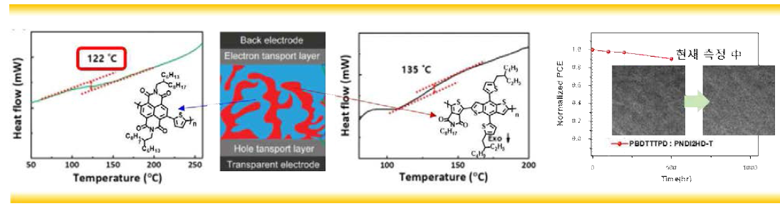 높은 열 안정성을 가지는 NDI 고분자 개발 및 소자 안정성 측정 결과 (85% 습도와 85℃ 조건)