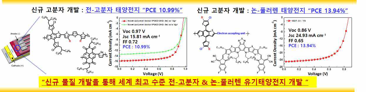 신규 소재 개발을 통해 세계 최고 수준의 전-고분자 및 논-풀러렌 태양전지 개발